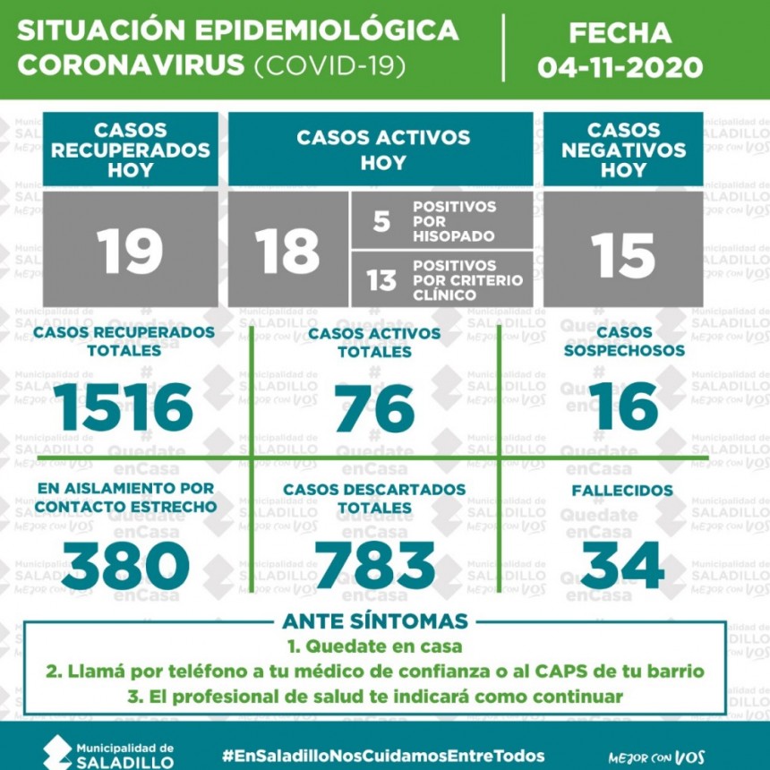 SITUACIÓN EPIDEMIOLÓGICA EN SALADILLO, ARGENTINA Y EL MUNDO al 04/11/2020