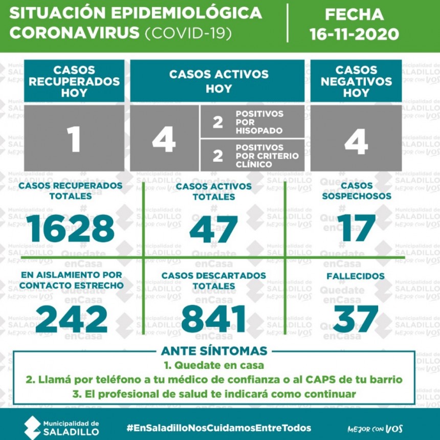 SITUACIÓN EPIDEMIOLÓGICA EN SALADILLO AL 16/11/2020