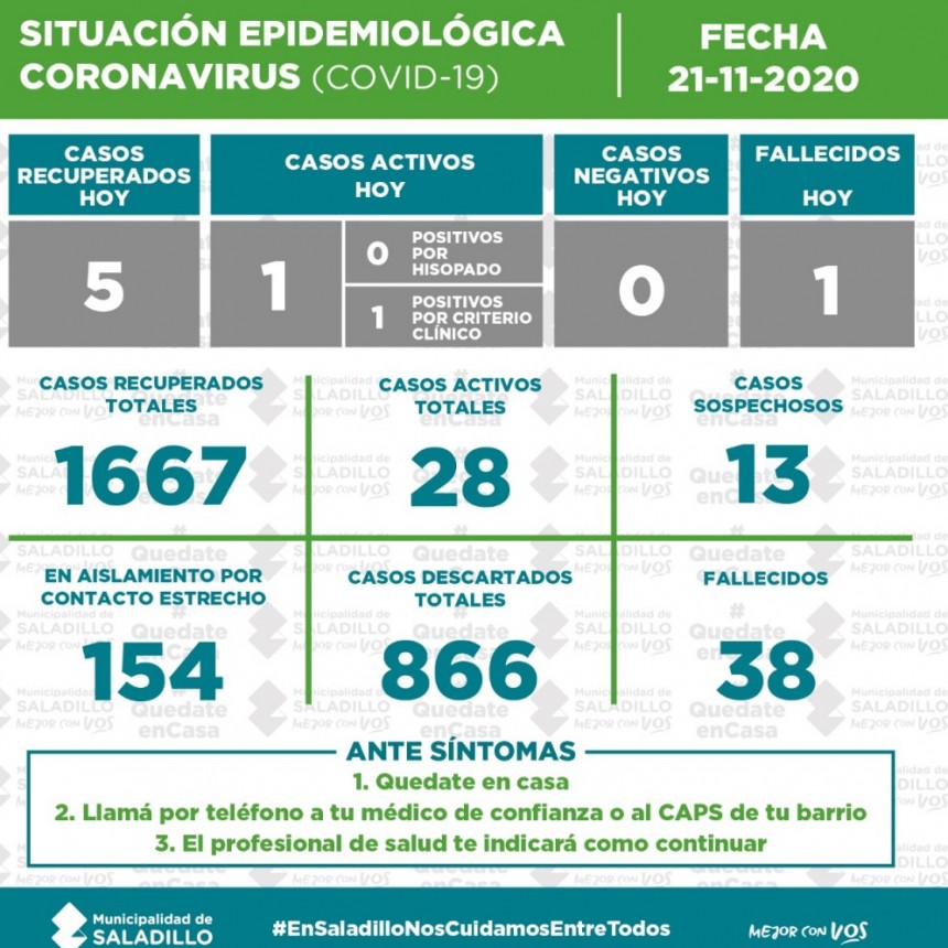 SITUACIÓN EPIDEMIOLÓGICA EN SALADILLO AL 21/11/2020