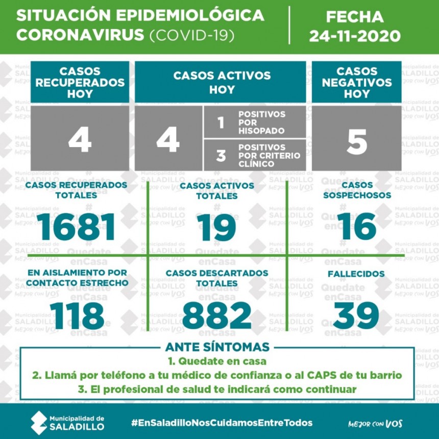 SITUACIÓN EPIDEMIOLÓGICA EN SALADILLO AL 24/11/2020