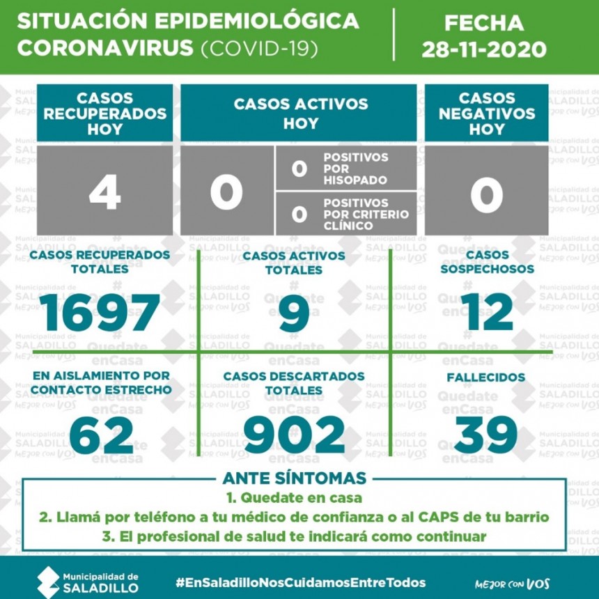 SITUACIÓN EPIDEMIOLÓGICA EN SALADILLO AL 28/11/2020