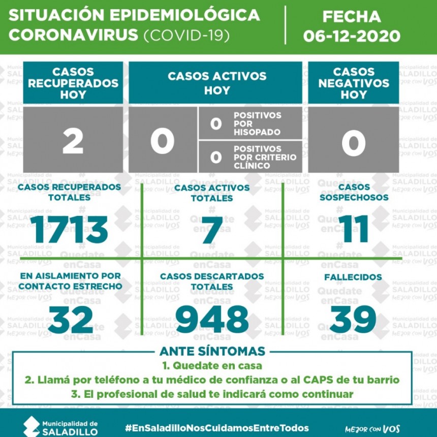 SITUACIÓN EPIDEMIOLÓGICA EN SALADILLO AL 06/12/2020