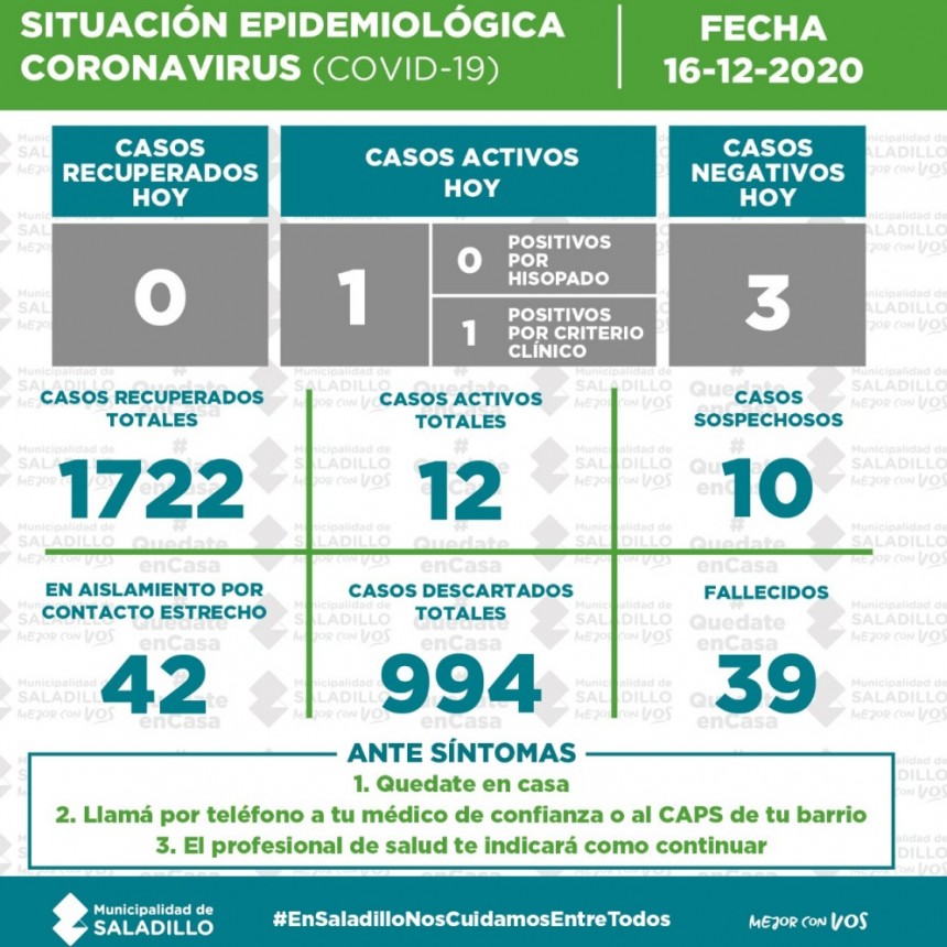 SITUACIÓN EPIDEMIOLÓGICA EN SALADILLO AL 16/12/2020